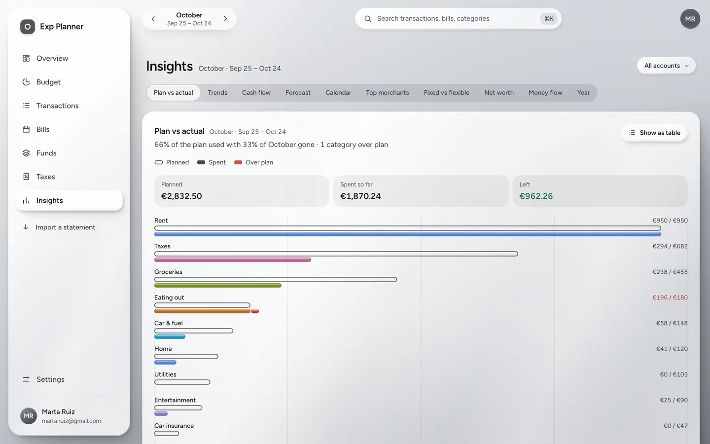 The Insights screen: charts of where the money went this month.
